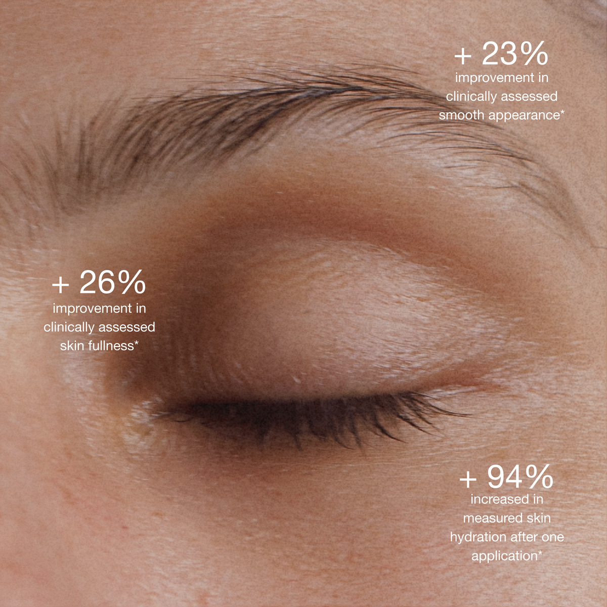 Close-up of a closed eye with text overlays highlighting improvements in smooth appearance, skin fullness, and skin hydration after product application.